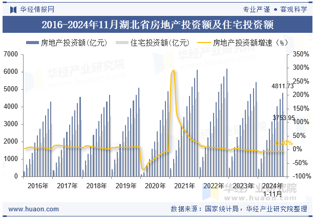 2016-2024年11月湖北省房地产投资额及住宅投资额