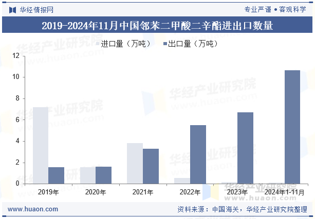 2019-2024年11月中国邻苯二甲酸二辛酯进出口数量