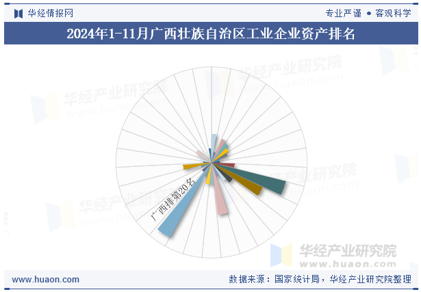 2024年1-11月广西壮族自治区工业企业资产排名