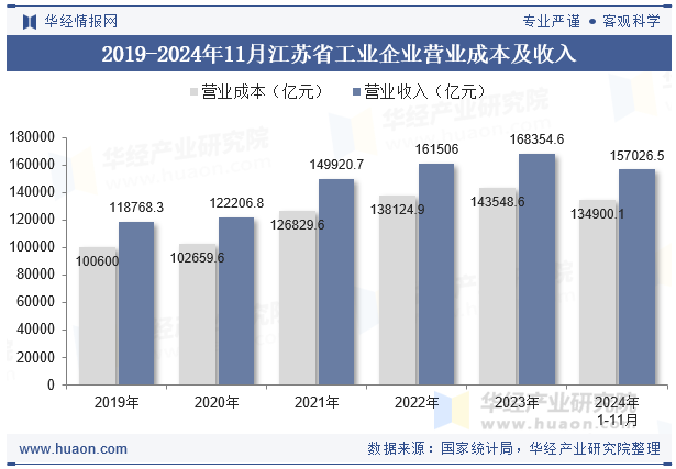 2019-2024年11月江苏省工业企业营业成本及收入