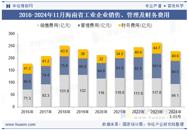 2016-2024年11月海南省工业企业销售、管理及财务费用