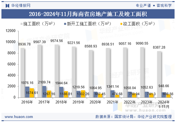 2016-2024年11月海南省房地产施工及竣工面积