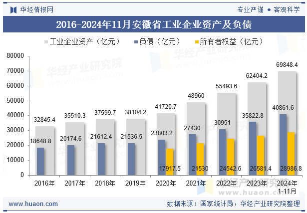 2016-2024年11月安徽省工业企业资产及负债