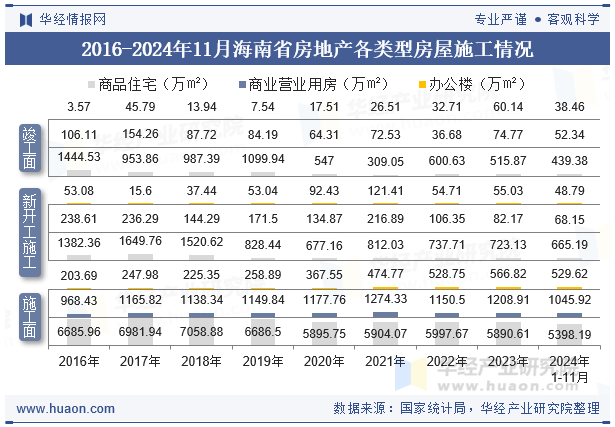 2016-2024年11月海南省房地产各类型房屋施工情况