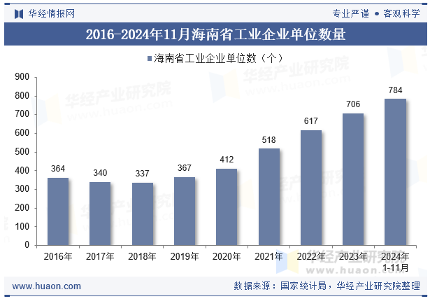 2016-2024年11月海南省工业企业单位数量