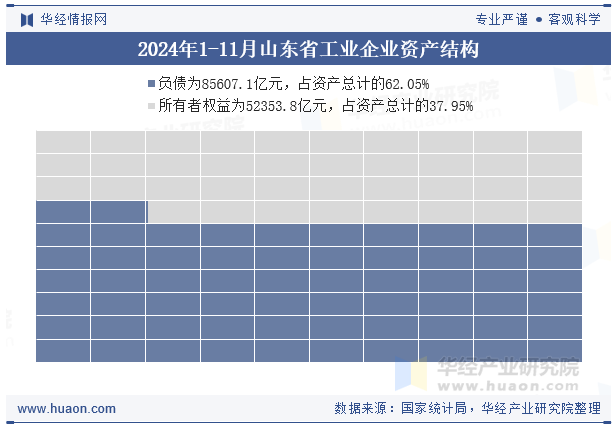 2024年1-11月山东省工业企业资产结构