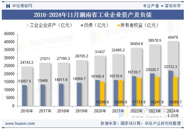 2016-2024年11月湖南省工业企业资产及负债