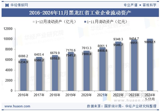 2016-2024年11月黑龙江省工业企业流动资产