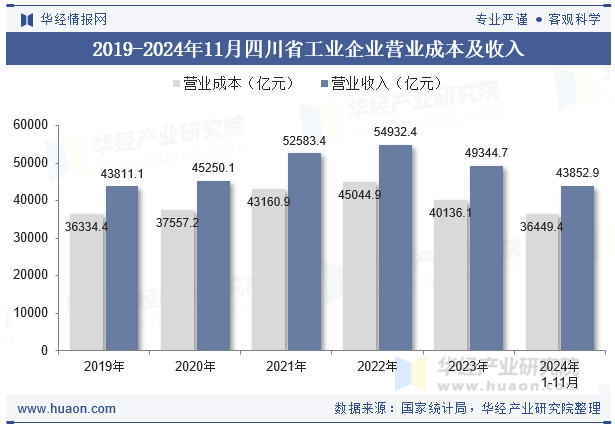 2019-2024年11月四川省工业企业营业成本及收入