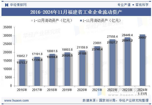 2016-2024年11月福建省工业企业流动资产