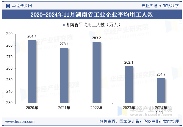 2020-2024年11月湖南省工业企业平均用工人数