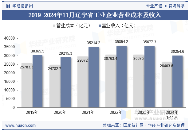 2019-2024年11月辽宁省工业企业营业成本及收入