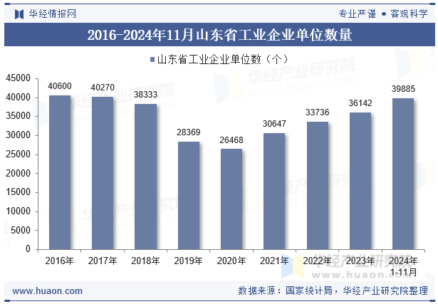 2016-2024年11月山东省工业企业单位数量