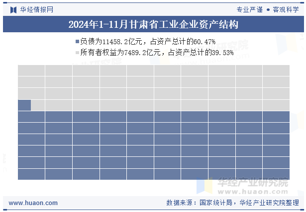 2024年1-11月甘肃省工业企业资产结构