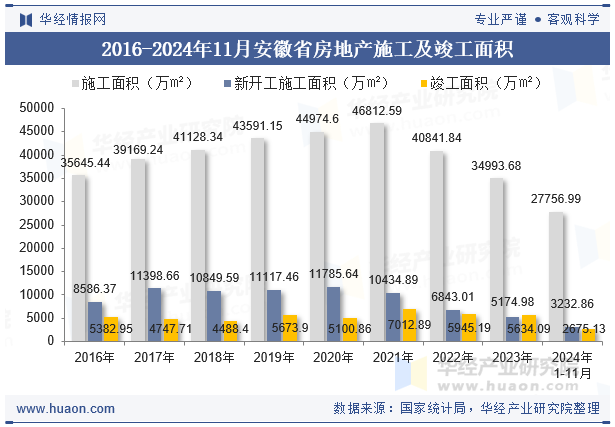 2016-2024年11月安徽省房地产施工及竣工面积