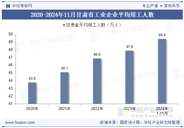 2020-2024年11月甘肃省工业企业平均用工人数