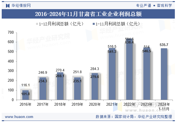 2016-2024年11月甘肃省工业企业利润总额