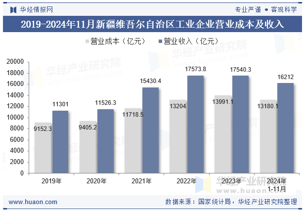 2019-2024年11月新疆维吾尔自治区工业企业营业成本及收入