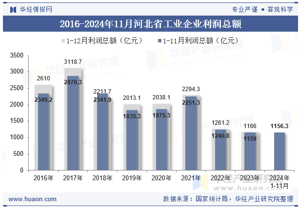 2016-2024年11月河北省工业企业利润总额