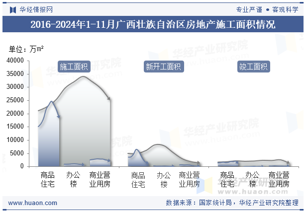 2016-2024年1-11月广西壮族自治区房地产施工面积情况