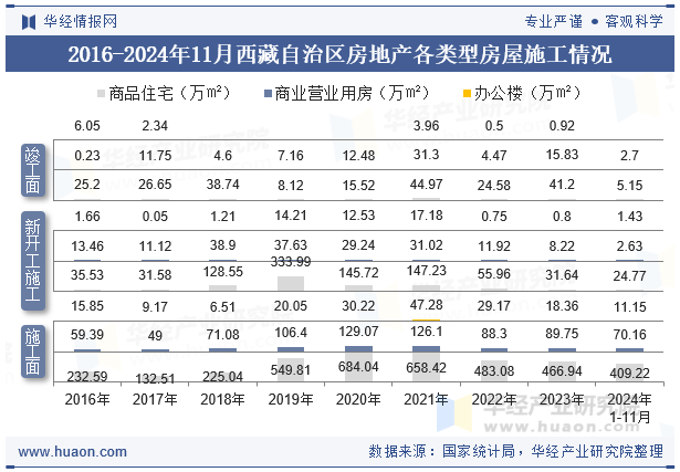 2016-2024年11月西藏自治区房地产各类型房屋施工情况