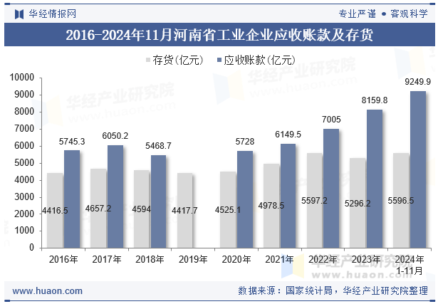 2016-2024年11月河南省工业企业应收账款及存货