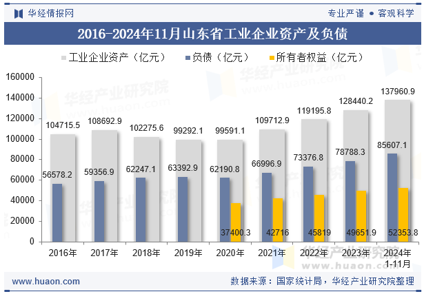 2016-2024年11月山东省工业企业资产及负债