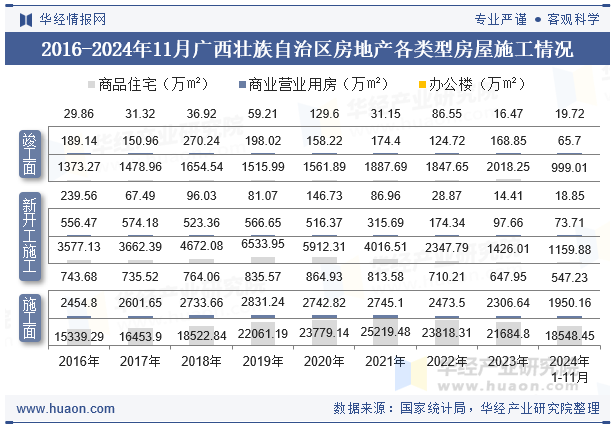 2016-2024年11月广西壮族自治区房地产各类型房屋施工情况