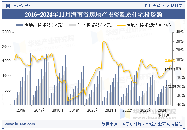 2016-2024年11月海南省房地产投资额及住宅投资额