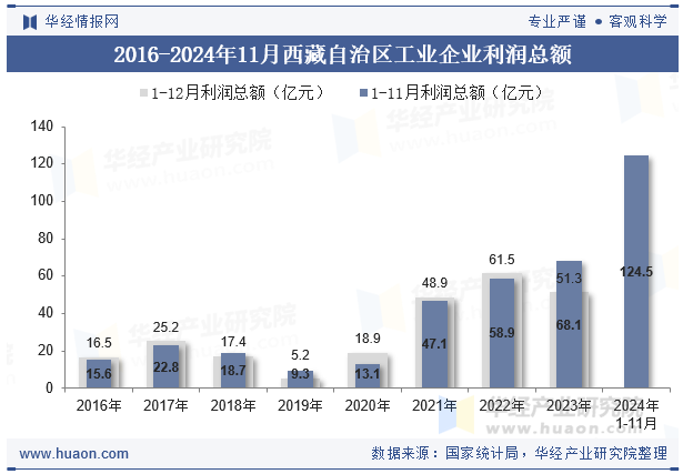 2016-2024年11月西藏自治区工业企业利润总额