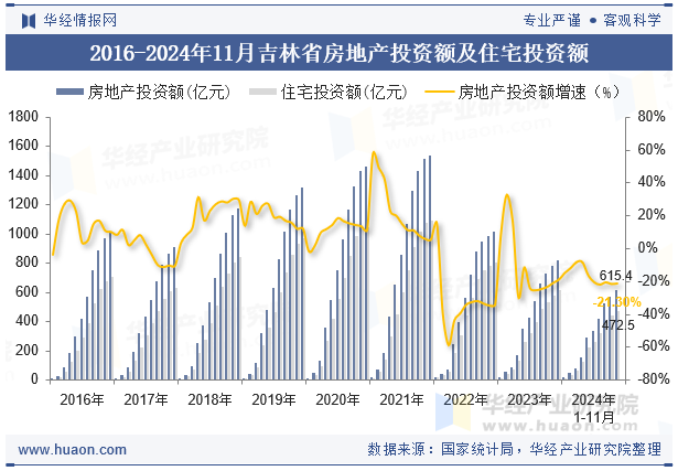 2016-2024年11月吉林省房地产投资额及住宅投资额