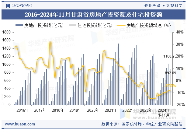 2016-2024年11月甘肃省房地产投资额及住宅投资额