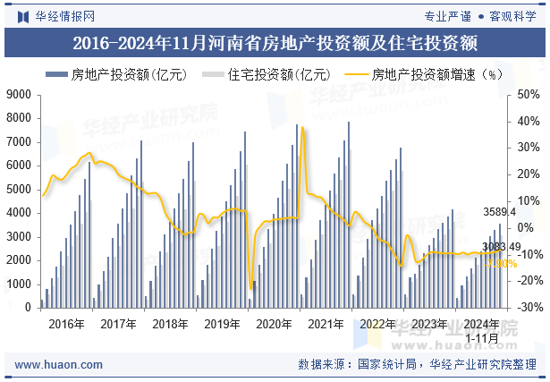 2016-2024年11月河南省房地产投资额及住宅投资额