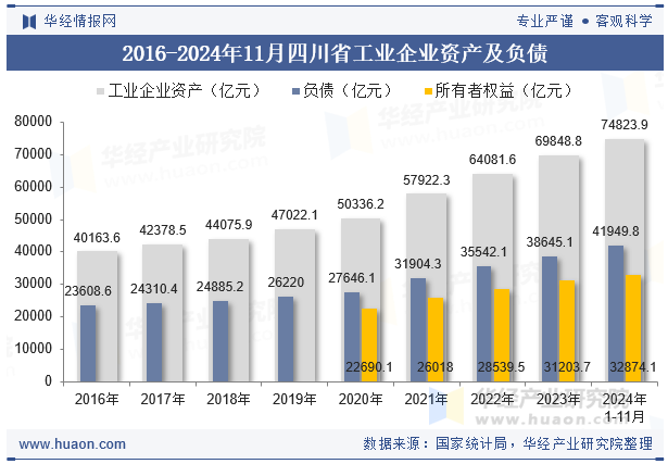 2016-2024年11月四川省工业企业资产及负债