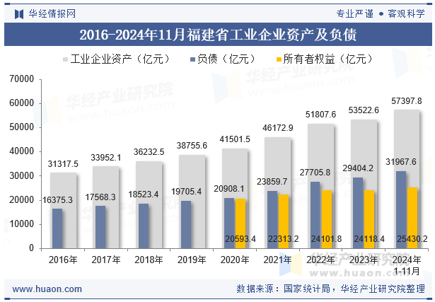 2016-2024年11月福建省工业企业资产及负债