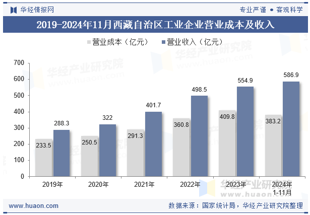 2019-2024年11月西藏自治区工业企业营业成本及收入