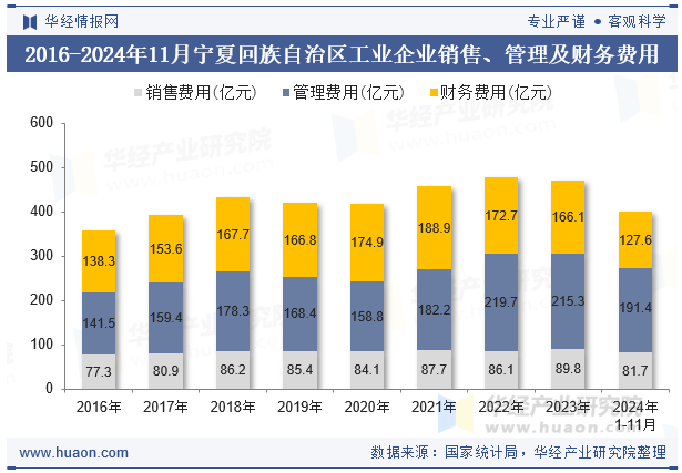 2016-2024年11月宁夏回族自治区工业企业销售、管理及财务费用