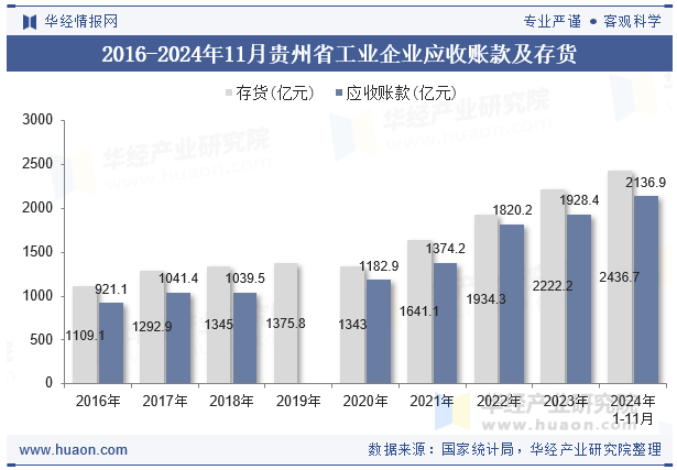 2016-2024年11月贵州省工业企业应收账款及存货