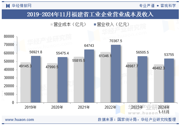 2019-2024年11月福建省工业企业营业成本及收入