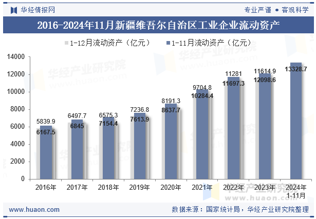 2016-2024年11月新疆维吾尔自治区工业企业流动资产