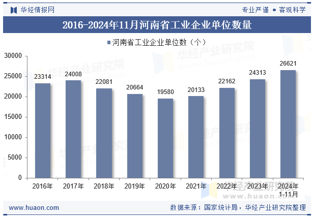 2016-2024年11月河南省工业企业单位数量