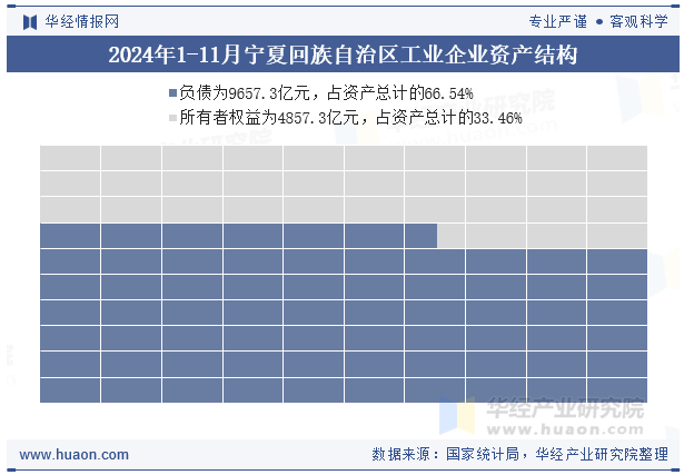 2024年1-11月宁夏回族自治区工业企业资产结构