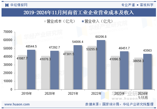 2019-2024年11月河南省工业企业营业成本及收入