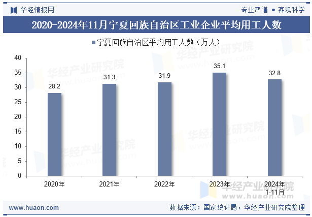 2020-2024年11月宁夏回族自治区工业企业平均用工人数