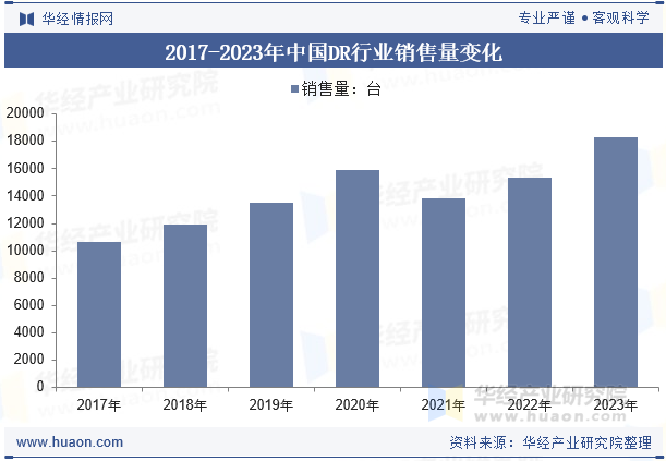 2017-2023年中国DR行业销售量变化