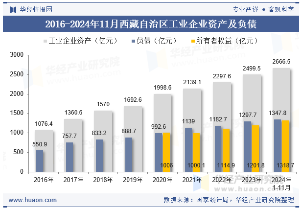 2016-2024年11月西藏自治区工业企业资产及负债