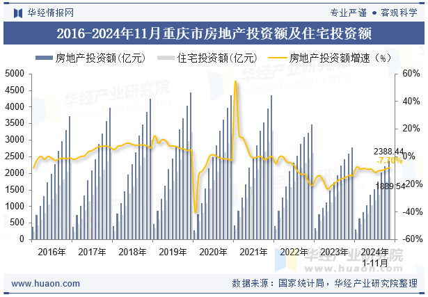 2016-2024年11月重庆市房地产投资额及住宅投资额