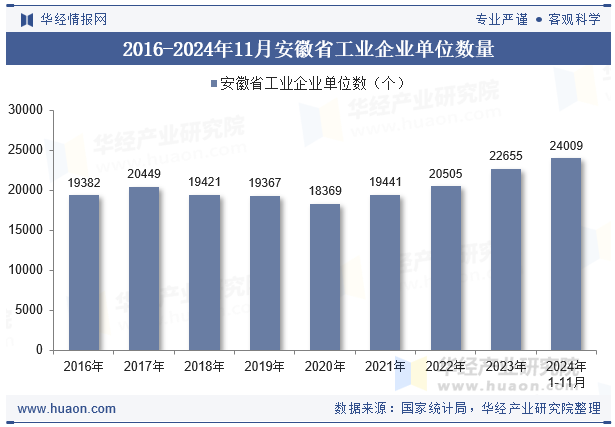 2016-2024年11月安徽省工业企业单位数量