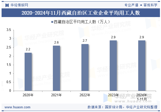 2020-2024年11月西藏自治区工业企业平均用工人数