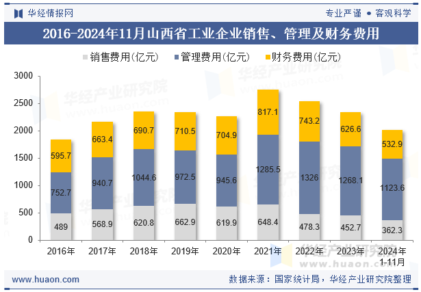 2016-2024年11月山西省工业企业销售、管理及财务费用